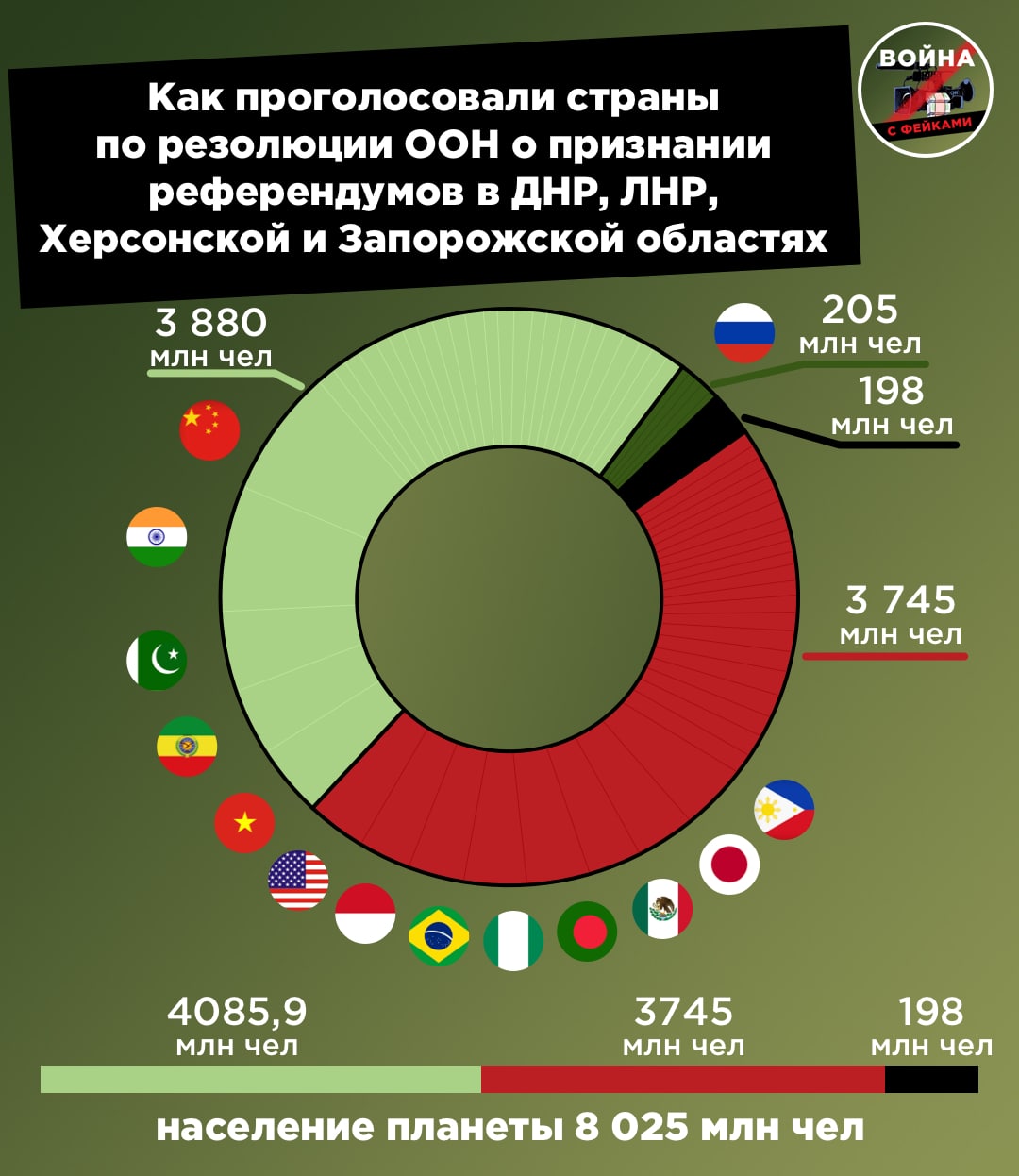 Фейк: большая часть населения мира осуждает референдумы в ДНР, ЛНР,  Запорожской и Херсонской областях - войнасфейками.рф